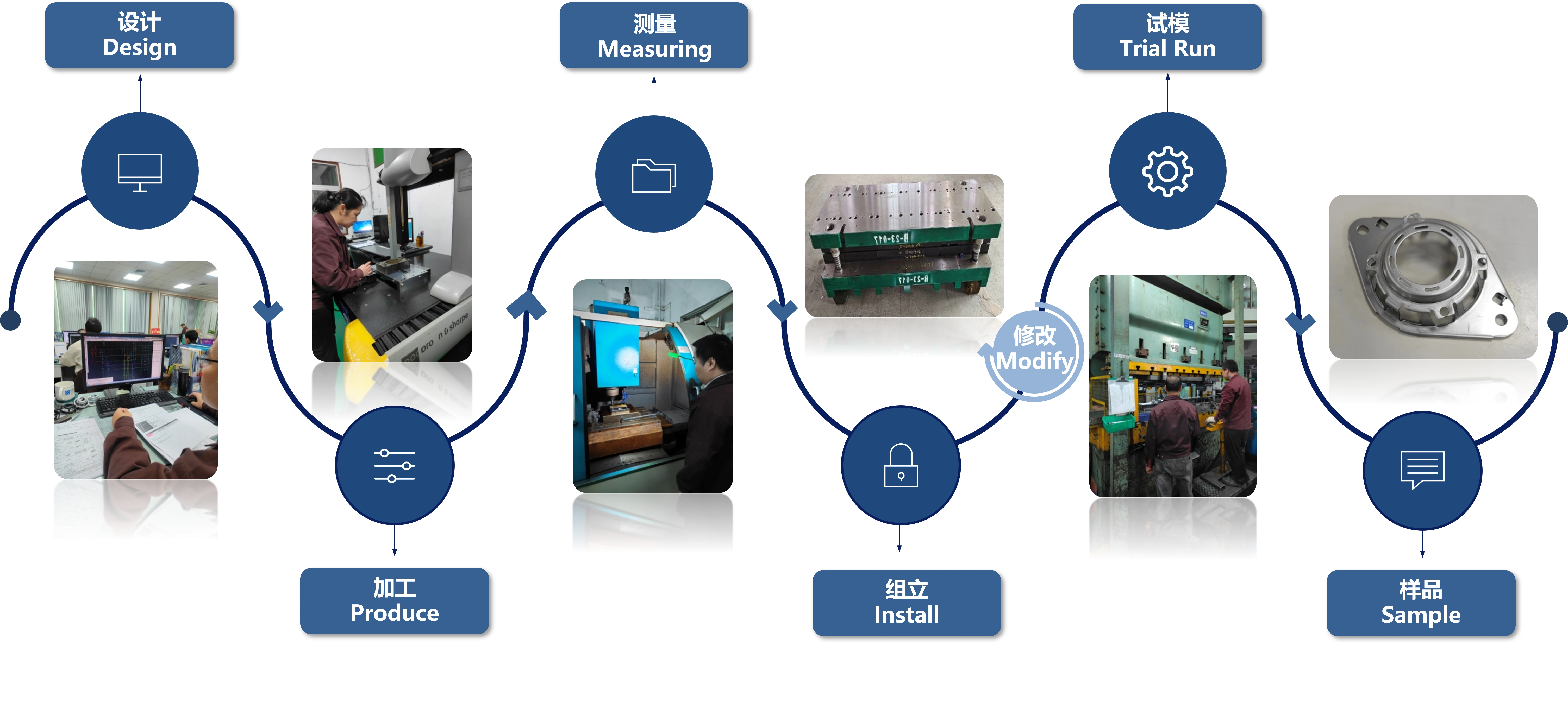 DG Tooling Process